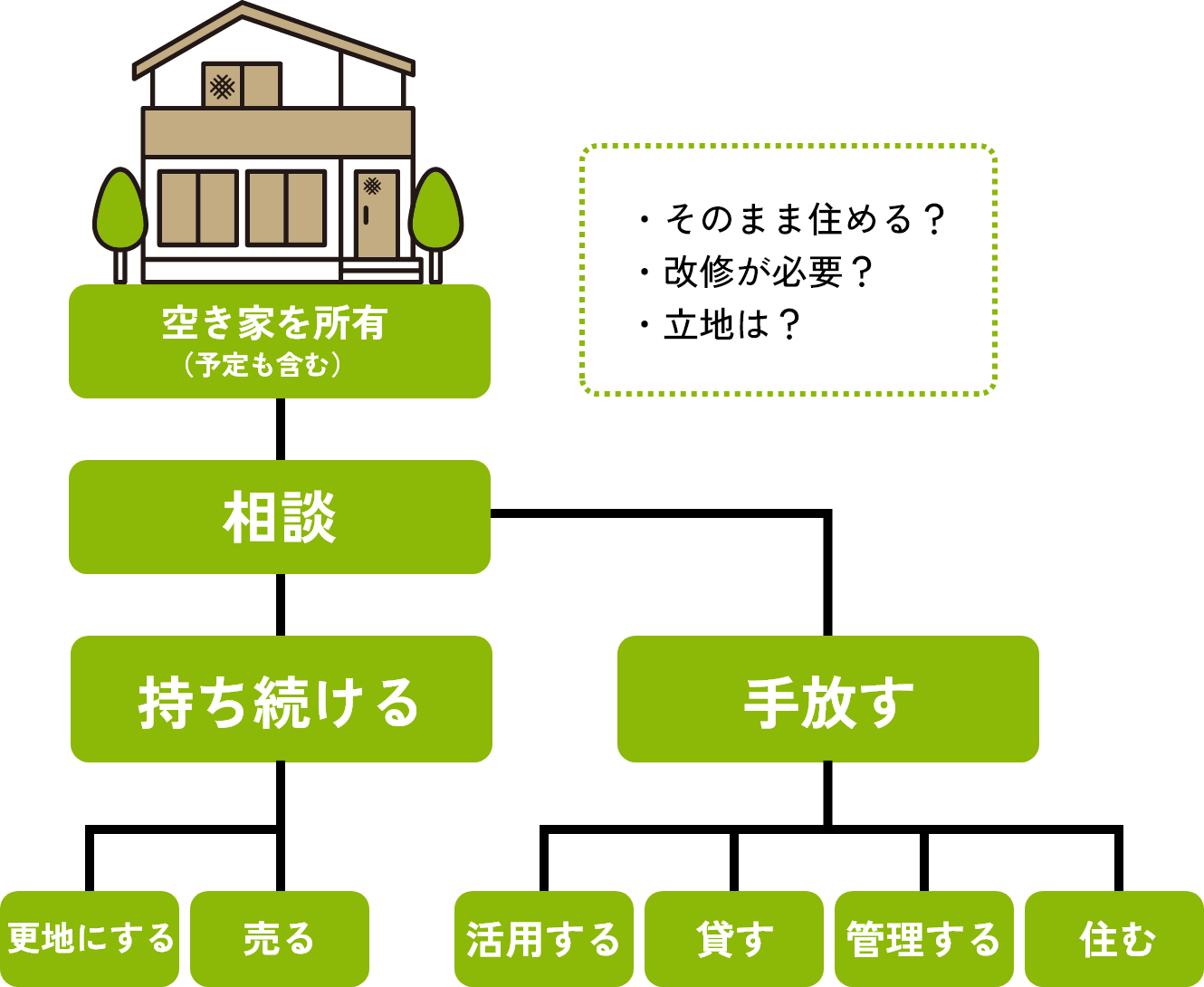 空き家の処分・活用方法イメージ