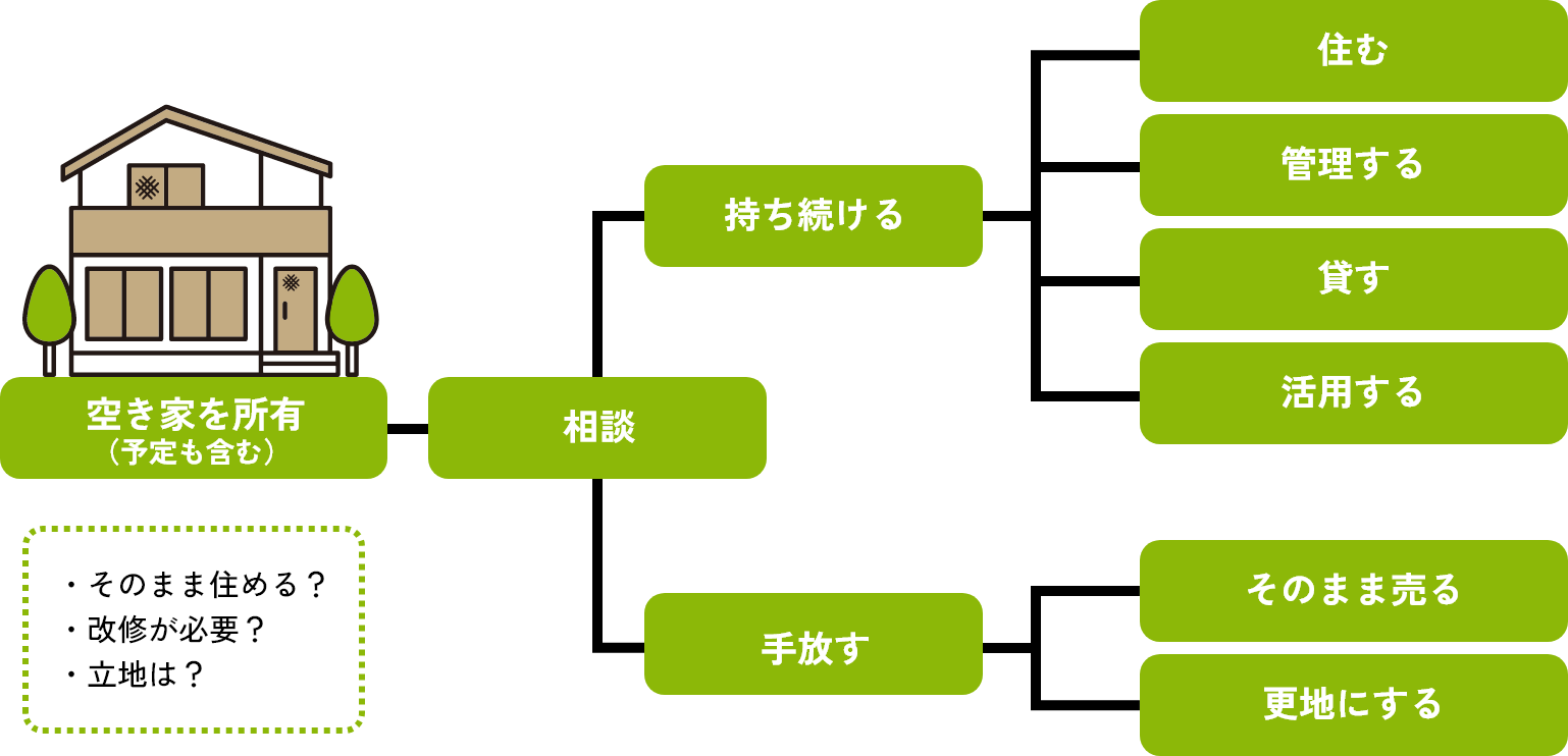 空き家の処分・活用方法イメージ